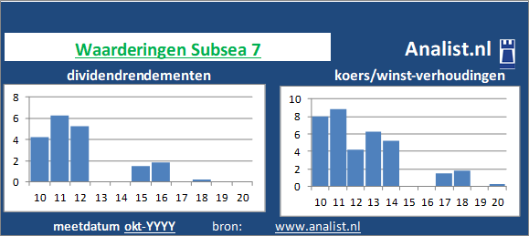 koerswinst/><BR><p>Het aandeel  keerde in de voorbije vijf jaar haar aandeelhouders geen dividenden uit. </p>Medio 2020 lag de koers/winst-verhouding van het aandeel 0. </p><p class=